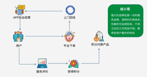 纸小哥 互联网 再生资源回收落地