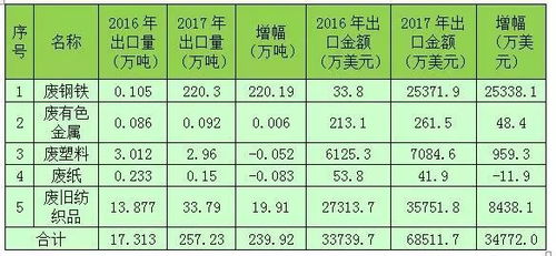 行业观察 商务部发布 中国再生资源回收行业发展报告 2018