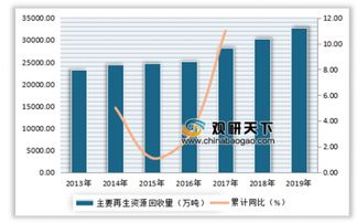 2019年中国再生资源行业回收量及回收价值情况分析