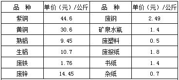 2020年08月14日福州市再生资源收购价格再生资源价格 市供销社