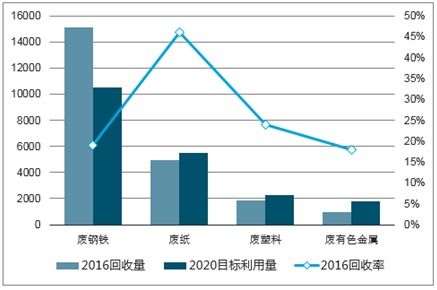 再生资源回收利用市场分析报告 2019 2025年中国再生资源回收利用行业市场调研与投资战略研究报告 