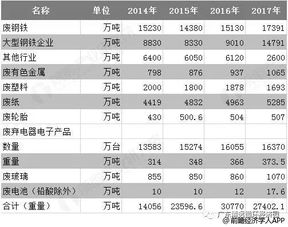 2018年中国再生资源行业产业链上游市场分析 废旧纺织品回收价值增幅最大