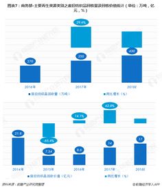 共享单车变 坟场 的处理难题 十张图让你看清再生资源行业2018年市场现状与2019行业发展趋势